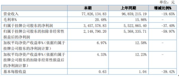 塔波尔2020年上半年净利345.76万下滑37.4% 供应链端出现供货紧张