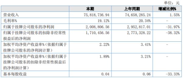 森电电力2020年上半年净利200.88万下滑31.97% 营业费用增加