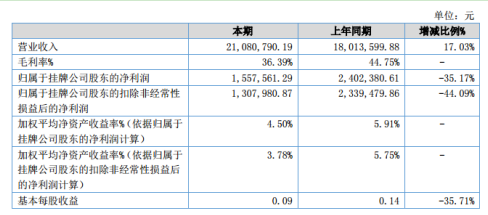 德尔智能2020年上半年净利155.76万下滑35.17% 营业成本增加