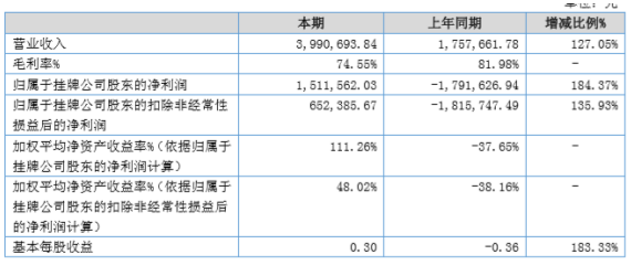 浩林文化2020年上半年净利151.16万扭亏为盈 新增编剧业务收入192万