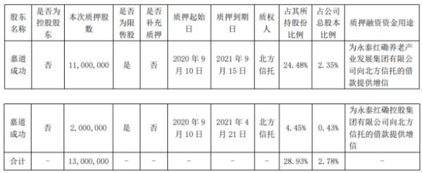 中源协和股东嘉道成功质押1300万股 用于为借款提供增信