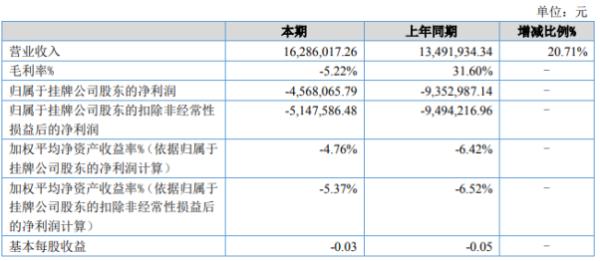 飞田通信2020年上半年亏损456.81万亏损减少 疫情期间政府减免社保