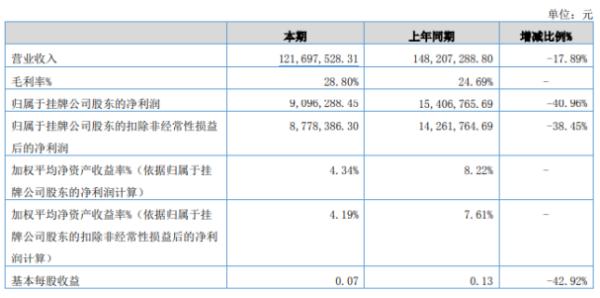 龙翔药业2020年上半年净利909.63万下滑40.96% 受疫情影响销售收入下降