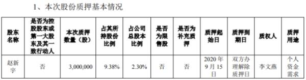 百邦科技股东赵新宇质押300万股 用于个人资金需求