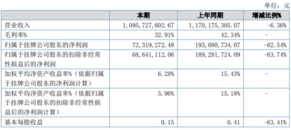 垦丰种业2020年上半年净利7231.93万下滑62.54% 玉米种子销售量减少