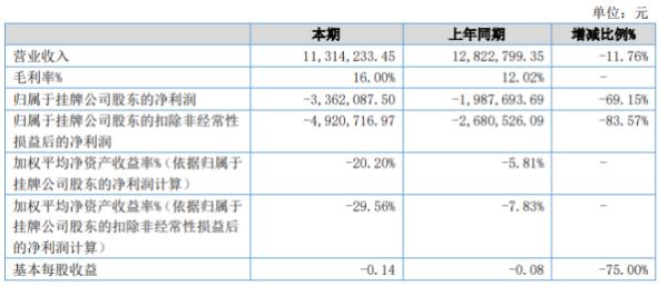 永力达2020年上半年亏损336.21万亏损增加 管理费用增加