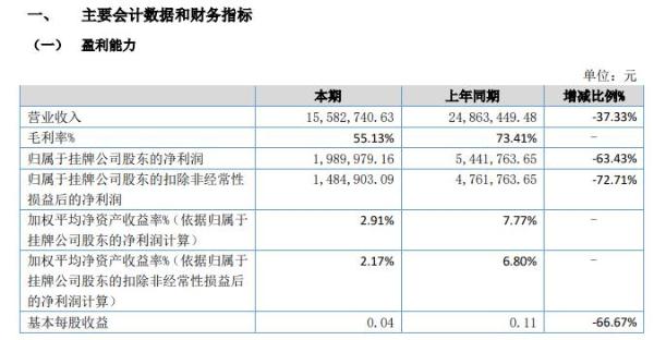 国拓科技2020年上半年净利199万减少63% 疫情产生影响较大