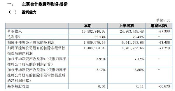 国拓科技2020年上半年净利199万减少63% 疫情产生影响较大