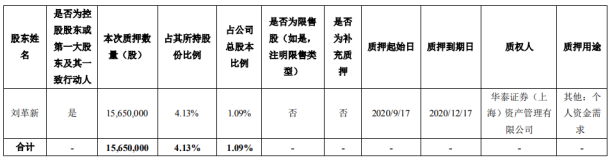 科伦药业控股股东刘革新质押1565万股 用于个人资金需求