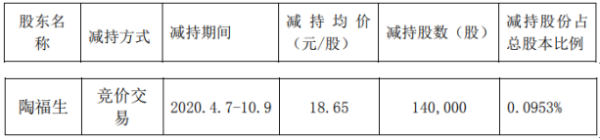 纳尔股份股东陶福生减持14万股 套现约261.1万元