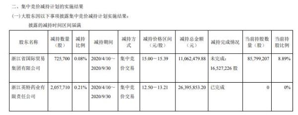 海正药业2名股东合计减持278万股 套现合计约3746万元