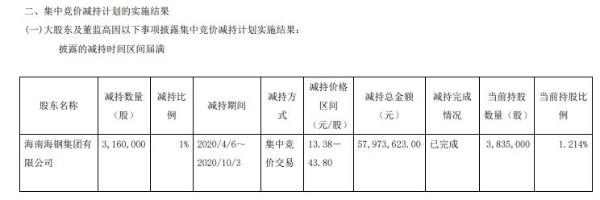 海汽集团股东海钢集团减持316万股 套现约5797万元