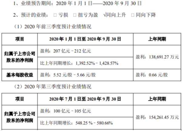 牧原股份2020年前三季度净利207亿–212亿 生猪价格大幅上涨