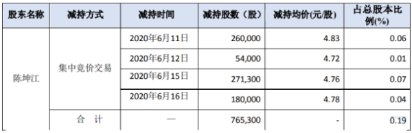 佳创视讯股东陈坤江减持76.53万股 套现约364.28万元