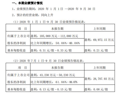 国元证券2020年前三季度净利10.5亿至11.2亿 各主营业务收入均实现不同幅度增长