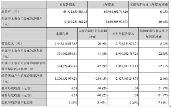 广宇发展前三季度净利19.1亿下滑22.35% 投资收益同比下滑
