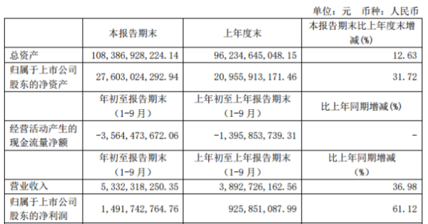 东吴证券2020年三季度净利14.92亿增长61.12% 金融工具投资收益增加