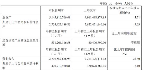 纽威股份前三季度净利4.01亿 同比增长8.1%