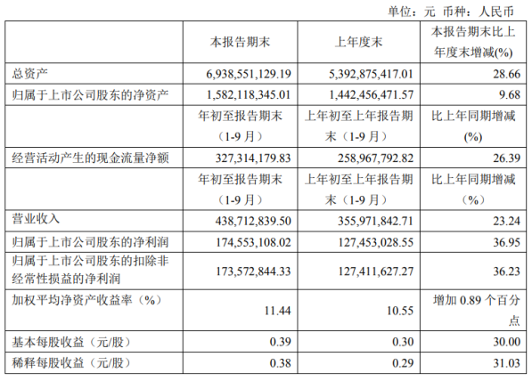 联泰环保前三季度净利1.75亿增长36.95% 投资收益同比增长