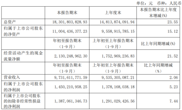 欧派家居前三季度净利14.5亿增长5.23% 固定资产处置收益增加