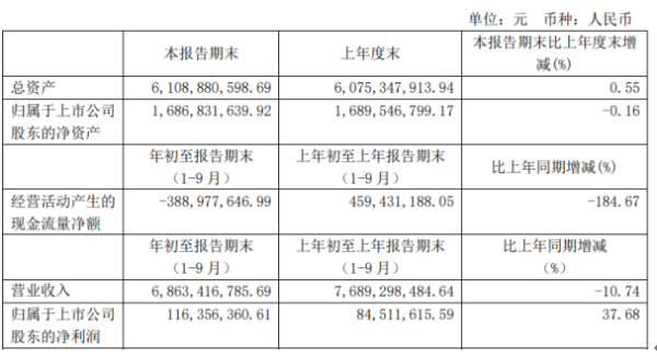 华扬联众前三季度净利1.16亿 同比增长37.68%