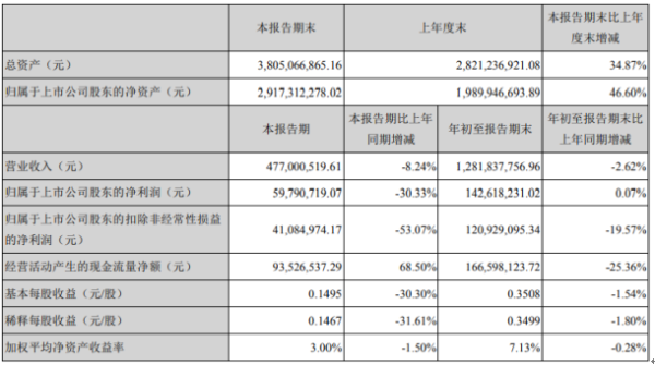 川恒股份2020年前三季度净利1.43亿增长0.07% 投资收益同比增长