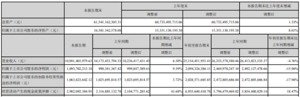 金隅集团前三季度净利20.94亿下滑15.96% 水泥和熟料综合销量大幅减少