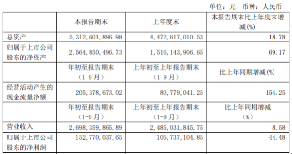 华峰铝业前三季度净利1.53亿增长44.48% 投资理财收益增加