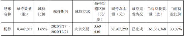 乾景园林股东杨静减持844.29万股 套现约3270.53万元