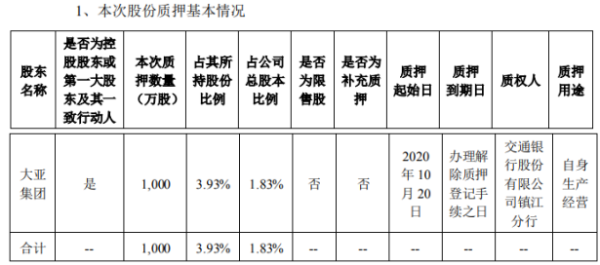 大亚圣象控股股东大亚集团质押1000万股 用于自身生产经营