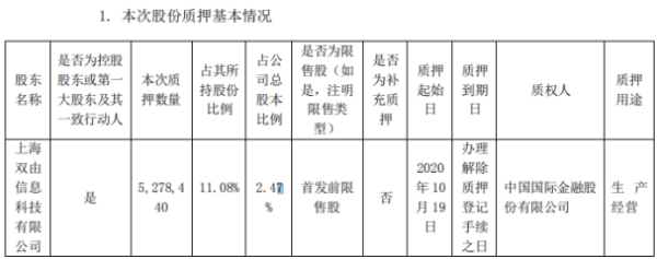 上海瀚讯控股股东上海双由质押527.84万股 用于生产经营