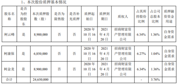 大参林3名控股股东合计质押2465万股 用于自身资金需求