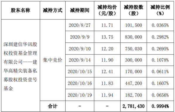 高澜股份股东建信华讯减持278.14万股 套现约3824.47万元