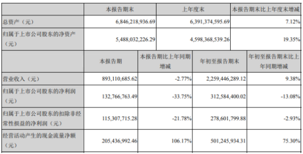 水晶光电2020年前三季度净利3.13亿下滑13.08% 投资收益下滑