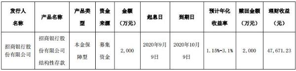 药石科技赎回2000万元理财产品 年化收益率2.86%