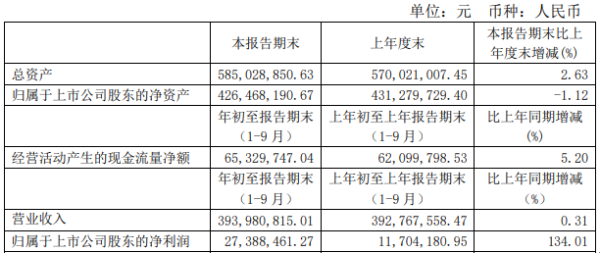上海亚虹前三季度净利2738.85万增长134.01% 资产处置收益增加