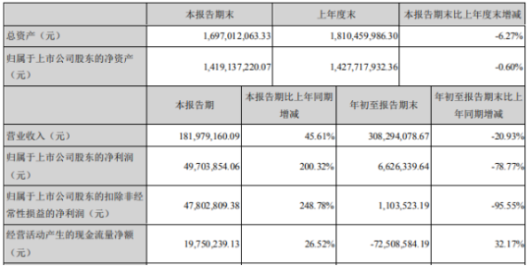 浩云科技2020年前三季度净利662.63万下滑78.77% 营业外支增长