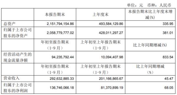 华峰测控前三季度净利1.37亿增长68.05% 半导体行业景气度较高