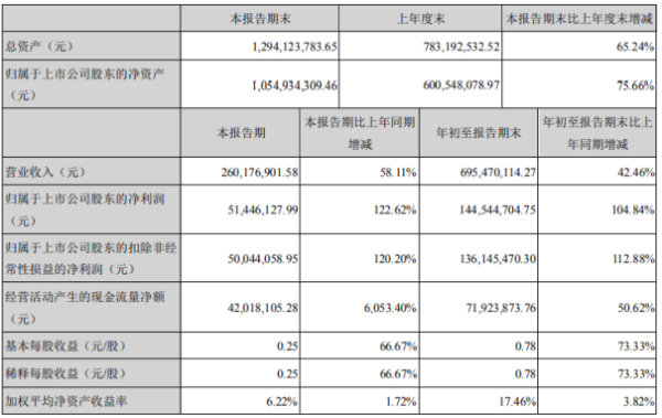 雷赛智能2020年前三季度净利1.45亿增长104.84% 总线控制产品实现快速增长