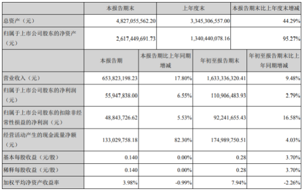 中京电子2020年前三季度净利1.11亿增长2.79% 其他收益同比增长