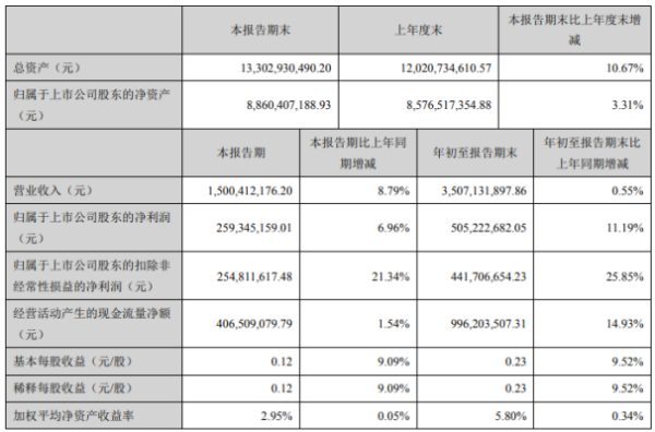 珠江啤酒2020年前三季度净利5.05亿增长11.19% 公允价值变动收益同比增加