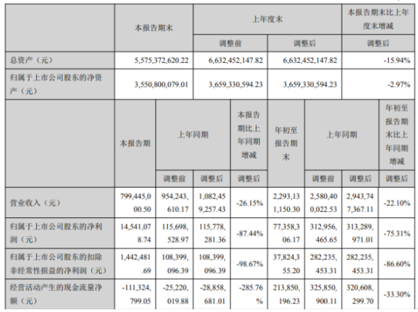 国星光电2020年前三季度净利7735.83万下滑75.31% 投资收益同比减少