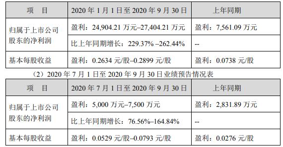 天山股份前三季度净利润为11亿元至11.6亿元 下滑有三大因素