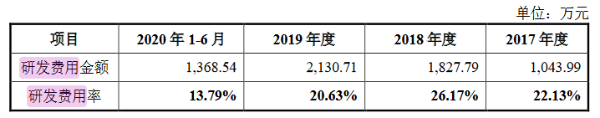 百普赛斯创业板IPO获受理：连续三年研发费用率高于20%