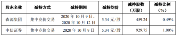 森源电气2名股东合计减持1388.99万股 套现约7417.21万元