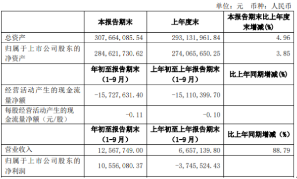 香梨股份前三季度净利1055.61万扭亏为盈 果品销售量增加