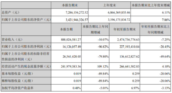 永太科技2020年前三季度净利2.27亿下滑28.45% 受疫情影响停工停产