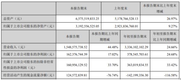 蒙娜丽莎2020年前三季度净利3.79亿增长24.68% 财务费用下滑