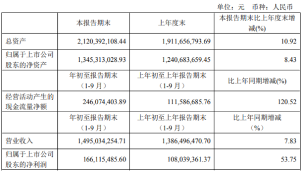 掌阅科技前三季度净利1.66亿增长53.75% 财务费用下滑