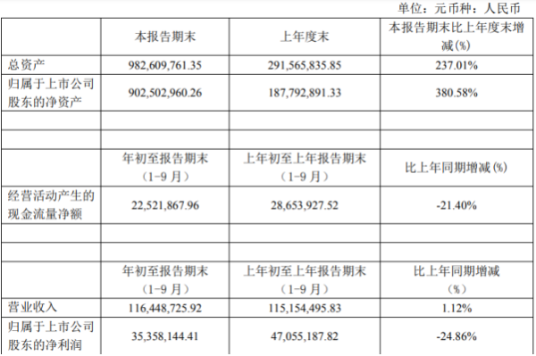 科威尔前三季度净利3535.81万下滑24.86% 研发投入加大